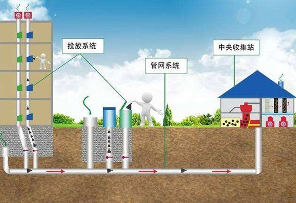 建设气动垃圾收集输送工程的优点是什么？